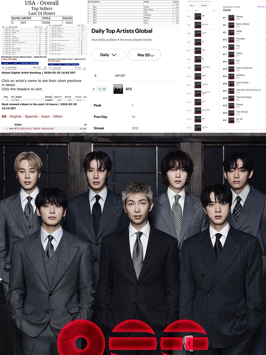 goeskthh's tweet photo. HABLEMOS DE PURO PODER E IMPACTO GLOBAL DE BTS, TODO ESTO ES HISTÓRICO! 😭🔥💜

— #1 Spotify Global
— #1 Spotify Daily Artist
— #1 Apple Music
— #1 Worldwide iTunes
— #1 iTunes US
— #1 Global Digital Artist 

CONGRATULATIONS BTS 
BTS BTS
BTS PAVED THE WAY
BTS IS BACK
#BTS_ARIRANG https://t.co/RauekWiHsR
