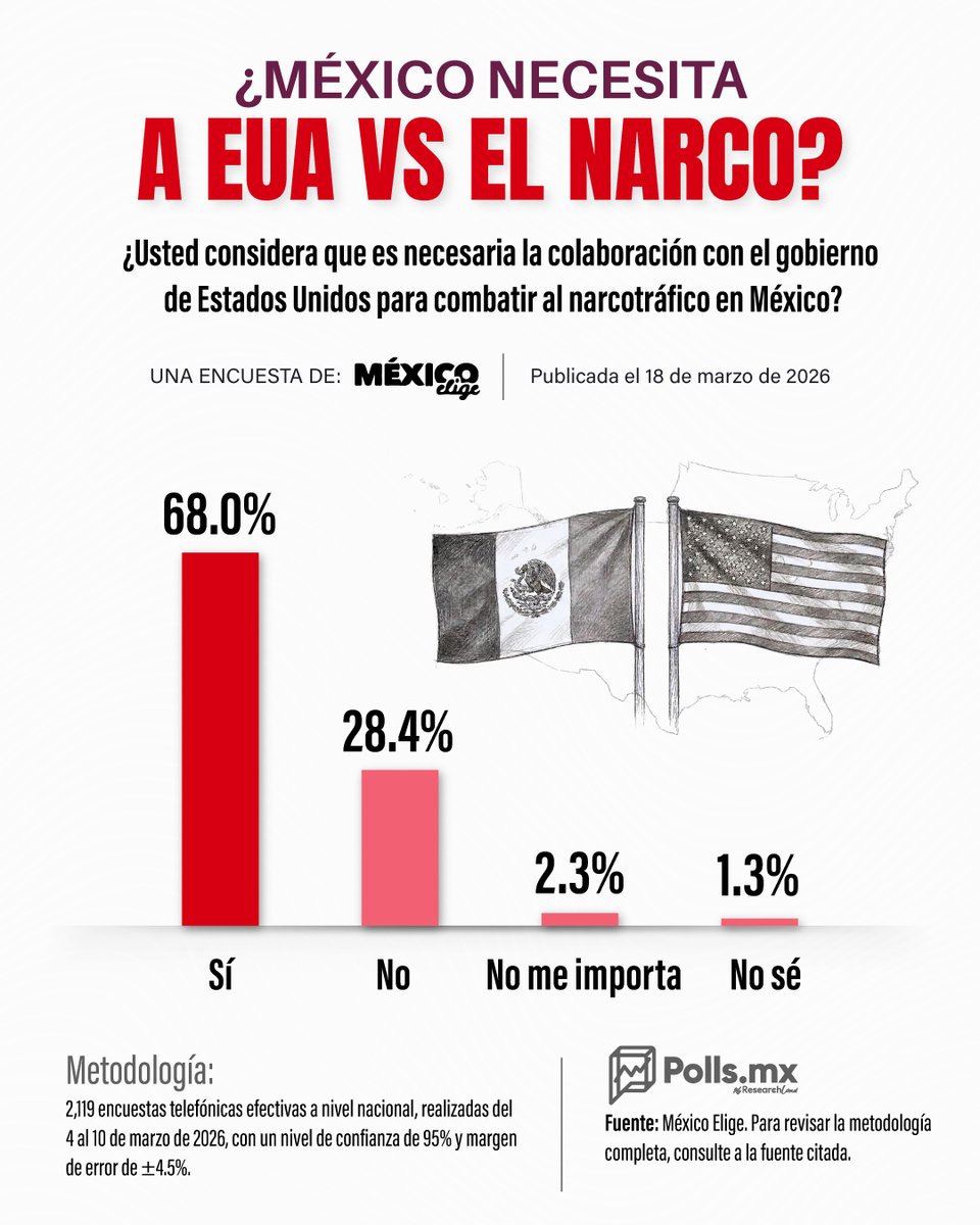 Según México Elige, la mayoría de los mexicanos está a favor de la ayuda de Estados Unidos para combatir el narco. (La encuestadora que casi ponía en empate la elección del 24)