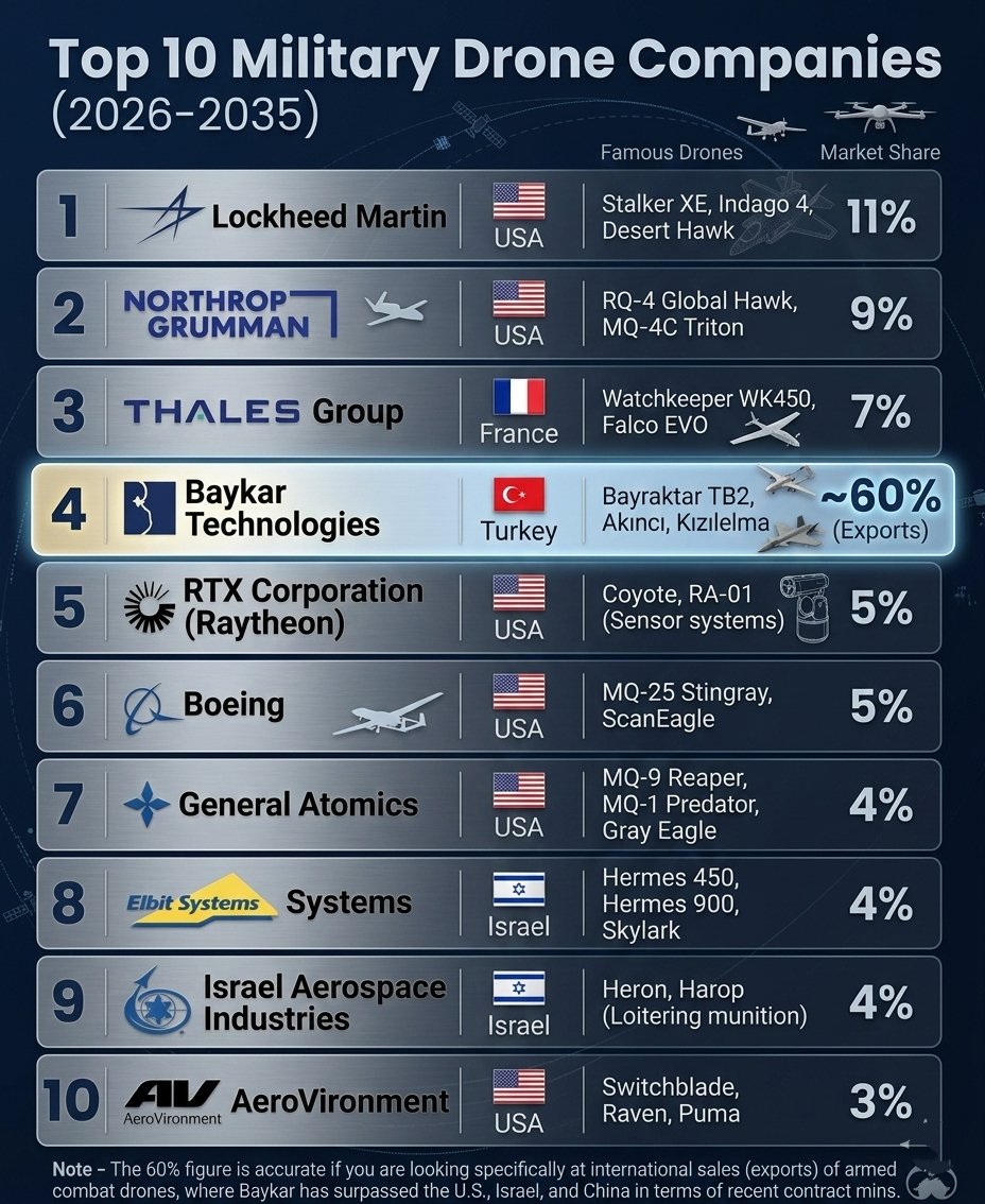 Sizce #halkaarz edilmeli mi

🚀 DÜNYA SİHA PAZARINDA TÜRK İMZASI!

🇹🇷 BAYKAR, silahlı insansız hava aracı (SİHA) ihracatında tek başına dünya pazarının %60’den fazlasını kontrol ediyor!

📊 Son veriler:
▪️ Küresel ihracatta lider
▪️ ABD, İsrail ve Çin merkezli devleri geride