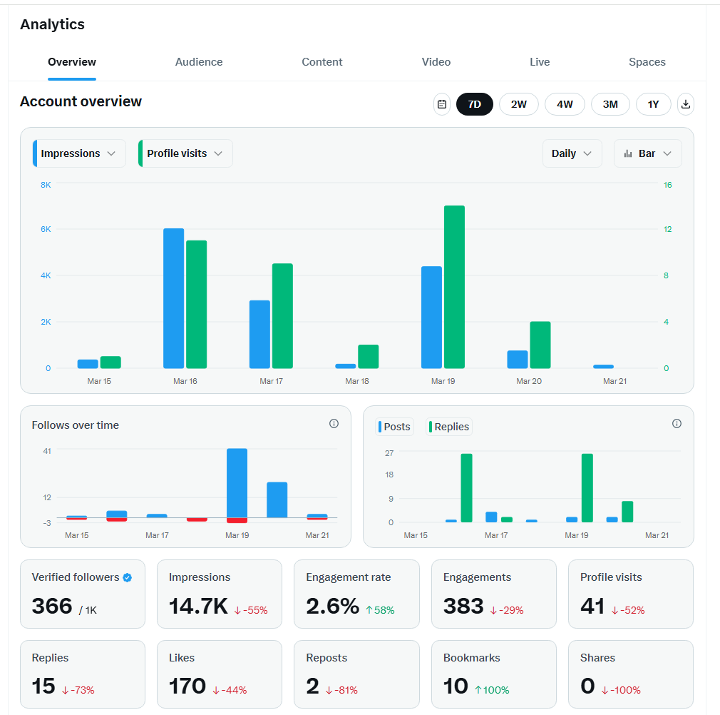 There's so much to do this weekend)

I wanted to share my stats for this week!I

To put it simply, my posts aren't getting any views!
On the contrary, replies are getting promoted a lot; I don't know why or how to fix this so that Twitter promotes posts instead of replies!

I'd
