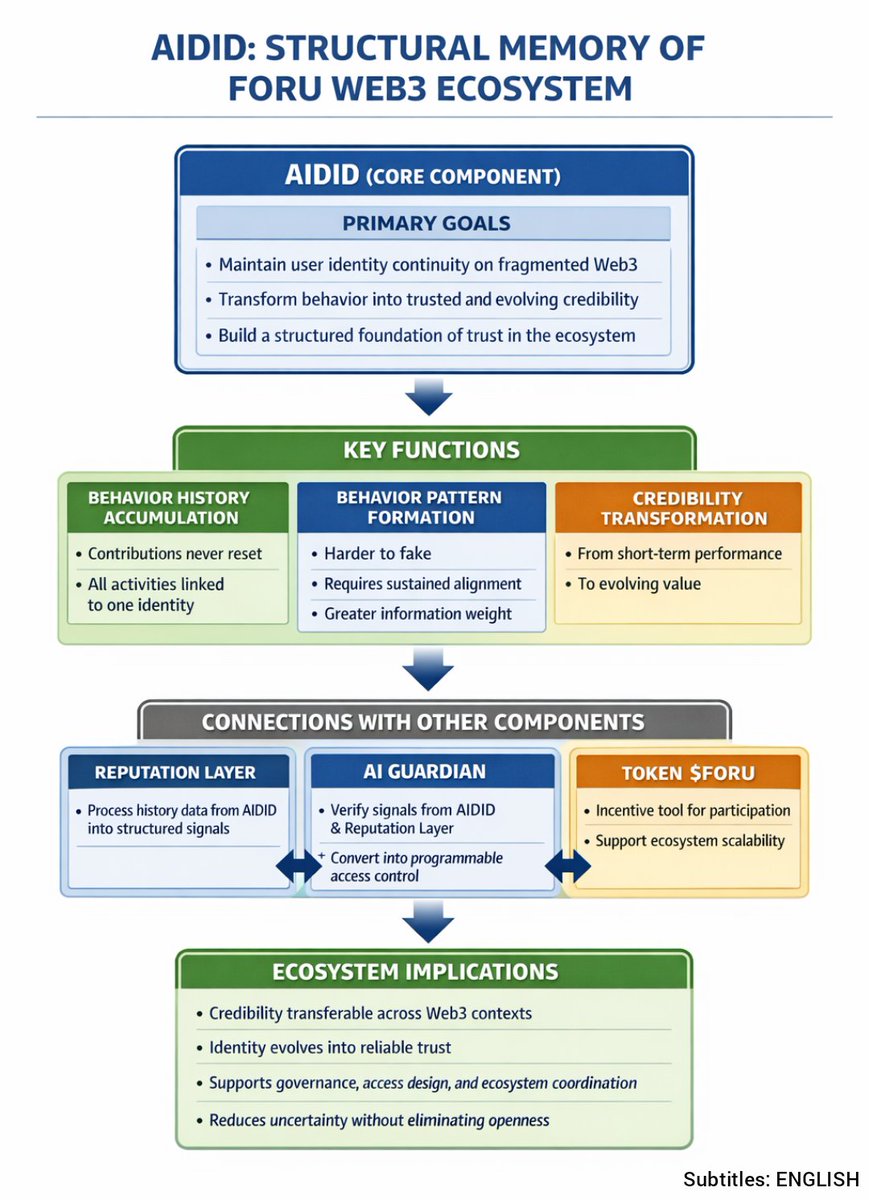 DwyMarthen's tweet photo. As a core component, AI-DID serves as a structural memory to maintain the continuity of user identity & participation, with the following key functions:
✅ Behavior History Accumulated
✅ Behavior Pattern Formation
✅ Credibility Transformation
#ForuTGE #ForuListing #Identity https://t.co/U9Qnllsd9w
