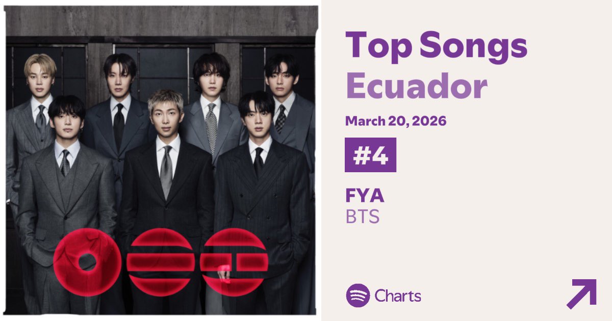 btscharts_ecu's tweet photo. Spotify Daily Top Songs Ecuador 🇪🇨 
Marzo 20, 2026

#1 #SWIM (debut) — 88,712
#2 #BodyToBody (debut) — 78,562
#3 #Hooligan (debut) — 64,046
#4 #FYA (debut) — 59,378

Continúa el hilo + https://t.co/0xrSL4Ww86