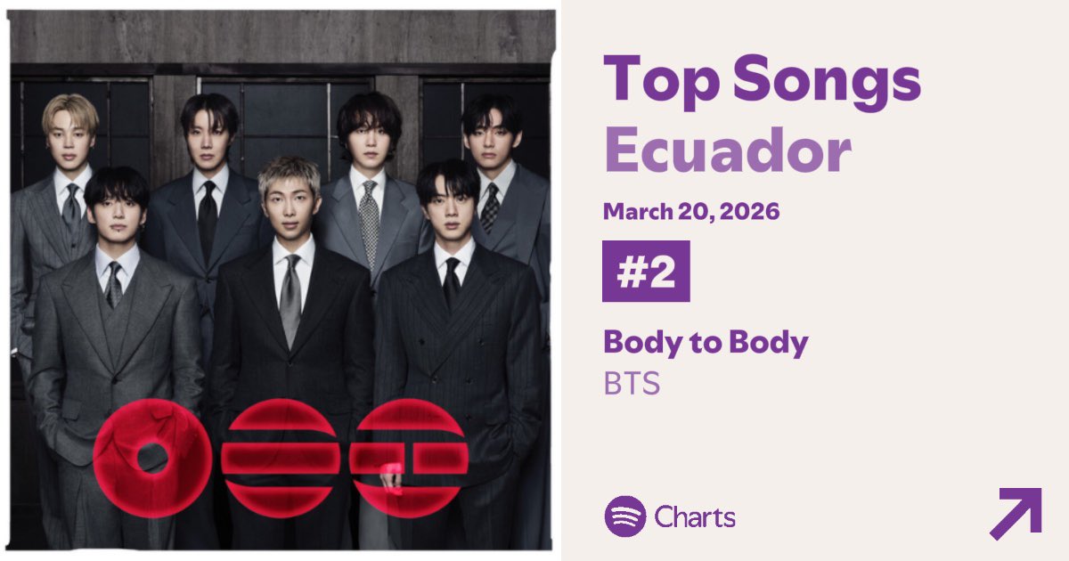 btscharts_ecu's tweet photo. Spotify Daily Top Songs Ecuador 🇪🇨 
Marzo 20, 2026

#1 #SWIM (debut) — 88,712
#2 #BodyToBody (debut) — 78,562
#3 #Hooligan (debut) — 64,046
#4 #FYA (debut) — 59,378

Continúa el hilo + https://t.co/0xrSL4Ww86