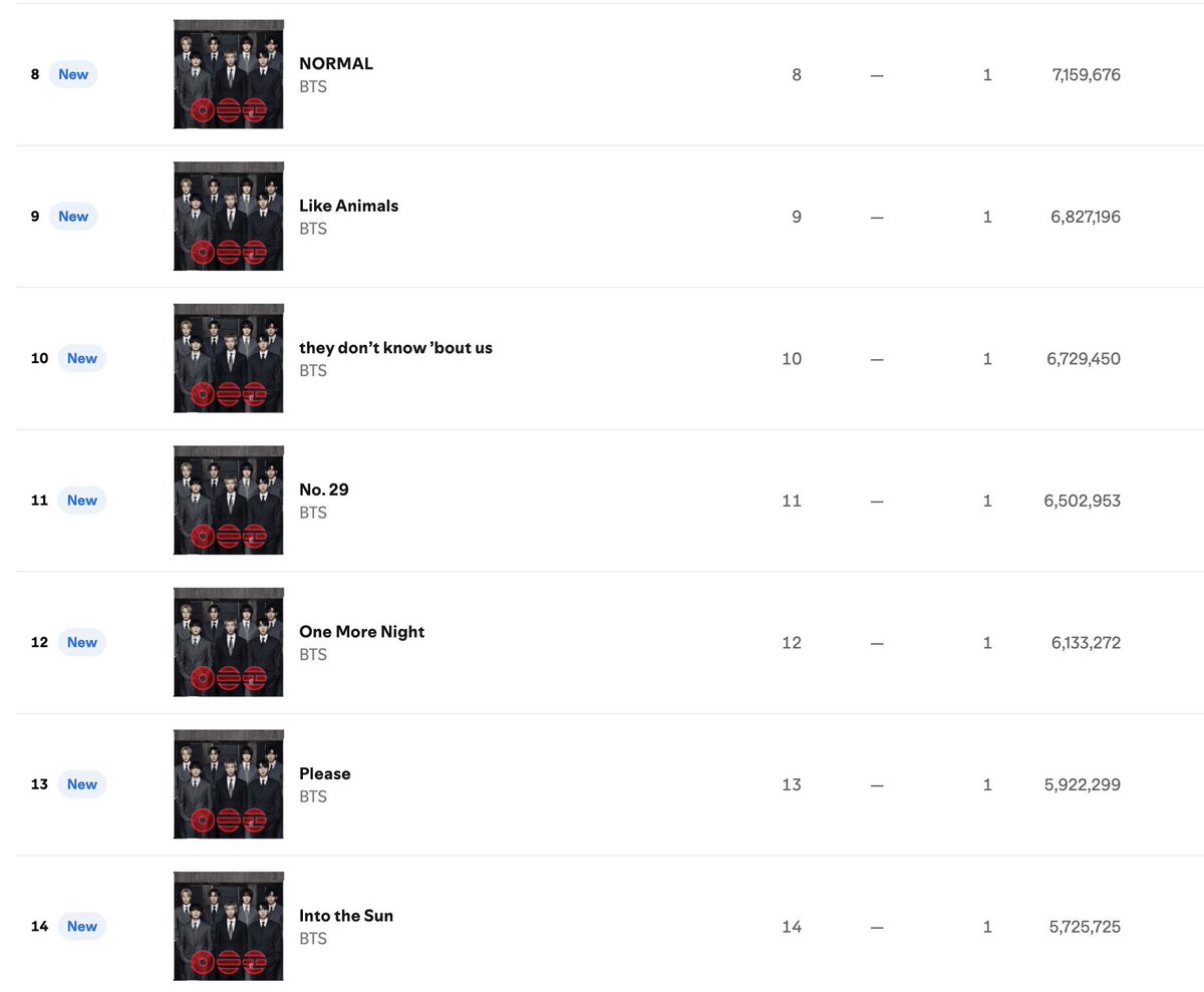 SOPOTIFY GLOBAL ARIRANGOU TOTAL!