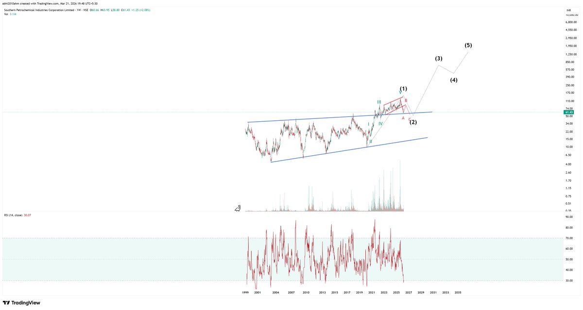 abhi2010ahm's tweet image. #SPIC
#multibagger series
Engaged in manufacturing and selling Urea and Nitrogenous chemical fertilizer.
26 years of breakout and its retest....is not a small thing...

2nd wave correction still under continuation