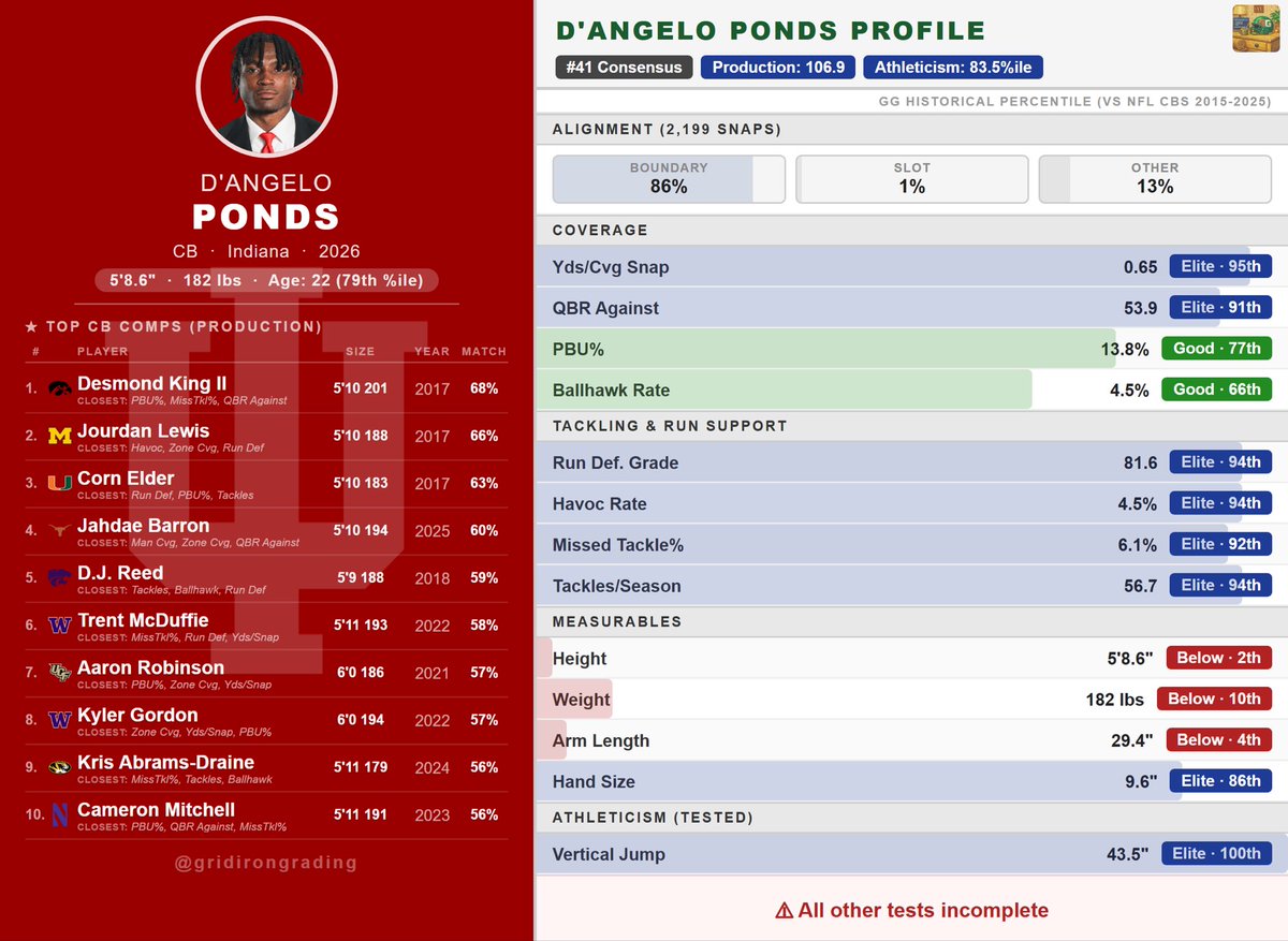 Gridiron Grading tweet media