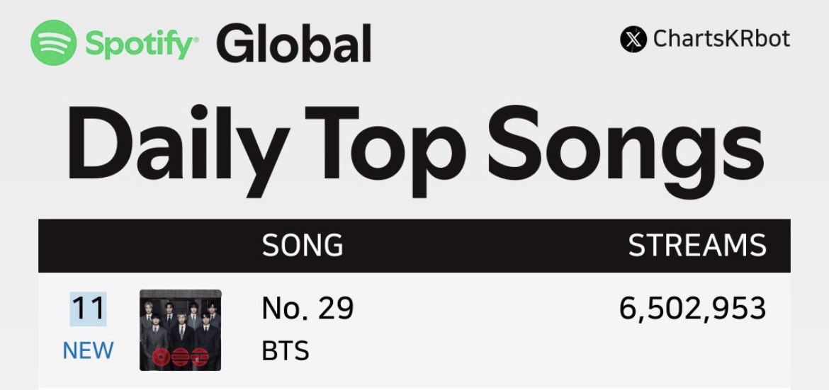 เเค่เสียงระฆังก็เดเข้าอันดับ11โกลบอลละ
ส่วนตามอ่านหลายทวิต=อีติ่งขยะที่เเซะอิบังส่วนหน้าทวิตก็รีวงตัวเองตอนงานโคเชลล่าจะสื่ออะไรอย่าคิดว่าคนอื่นไม่รู้