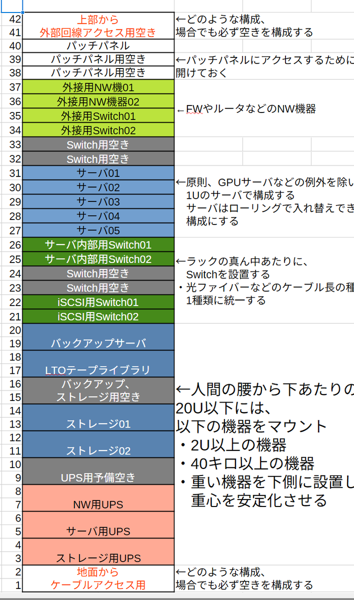 gogotea3's tweet photo. 個人的には一般ビルとかデータセンタークラスの電力安定がない環境で、おおよそこんな感じにしてるといいなぁと思うラック図 https://t.co/NqyO6H4N3B