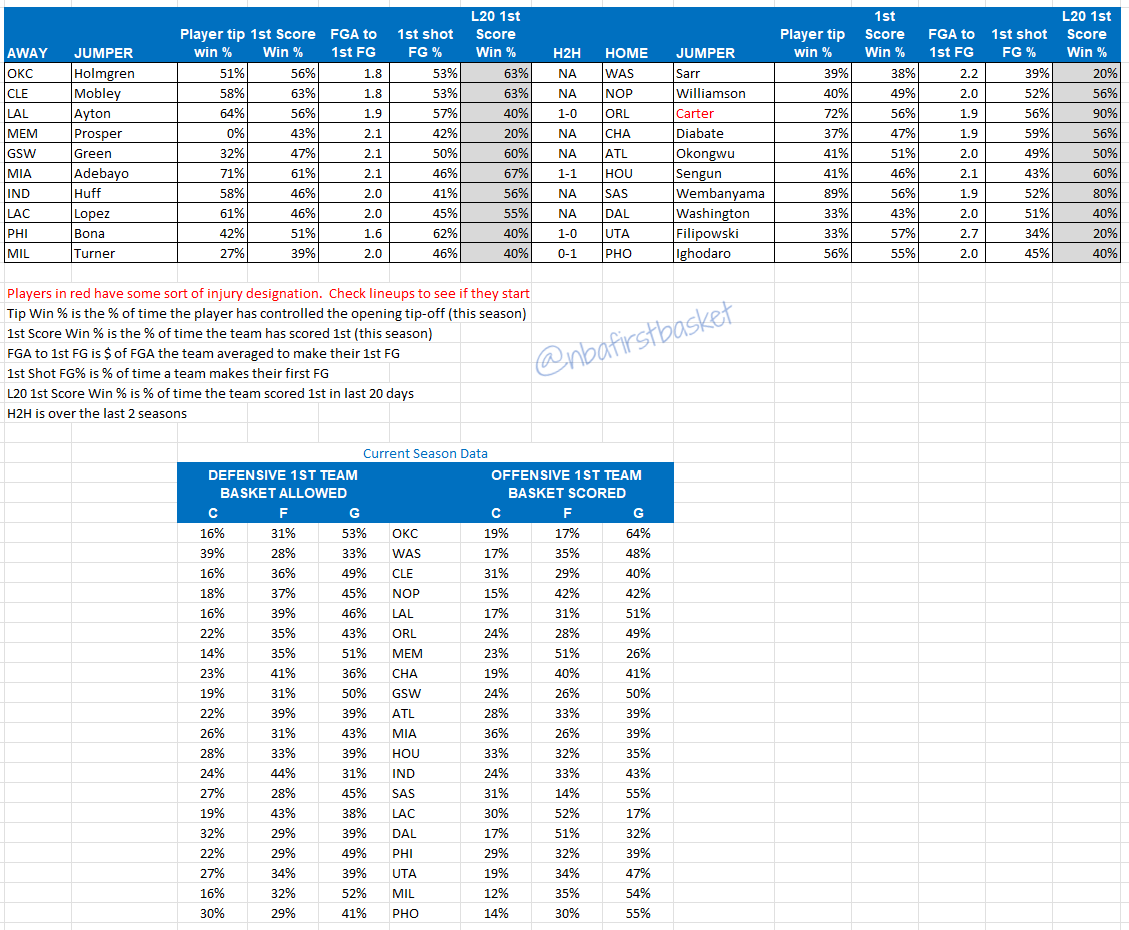 NBA First Basket tweet media