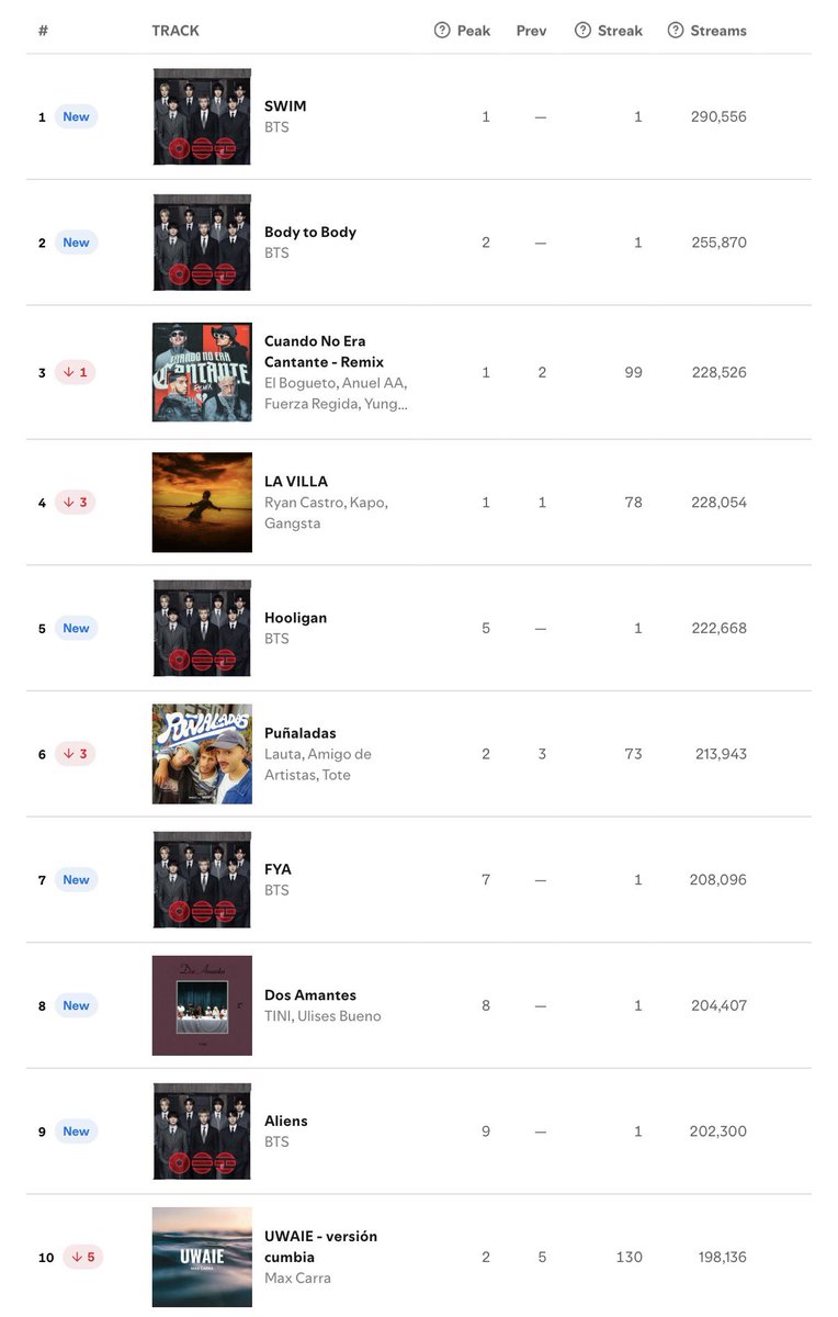 fedeebongiorno's tweet photo. 🎶 “ARIRANG”, el nuevo álbum de BTS, ocupa la mitad del Top 10 en Spotify Argentina

Es el primer acto musical coreano en ocupar el primer puesto de nuestro país https://t.co/5M5jPgus9C
