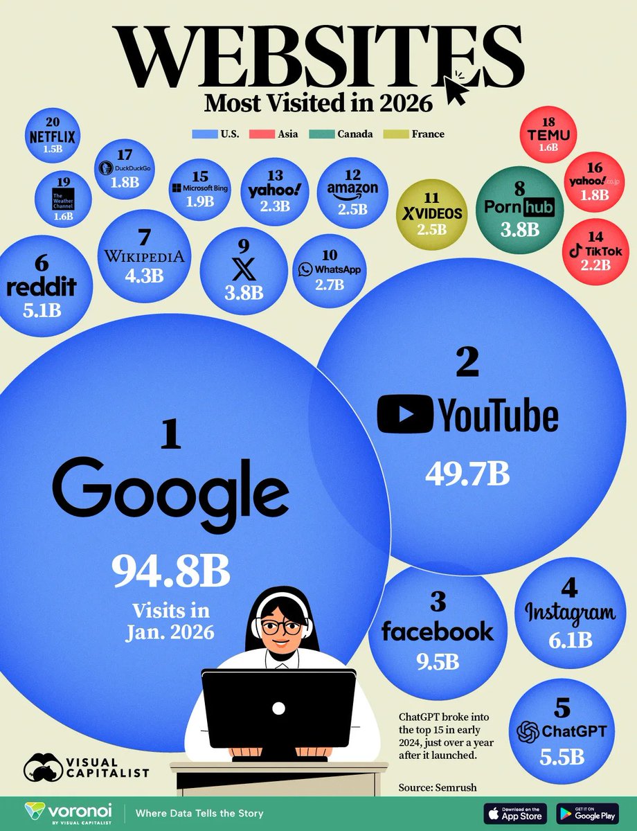 weblinkspark's tweet image. Ranked: The 20 Most Visited Websites in the World in 2026 ~ visualcapitalist.com/ranked-the-20-… #Websites #Insights via @VisualCap