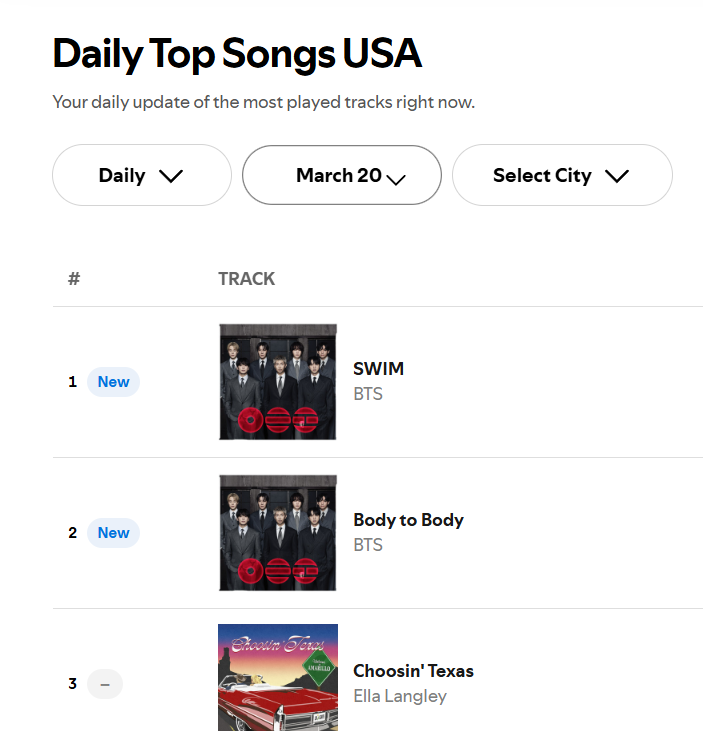 btschartsxdaily's tweet photo. 📊| #BTS_SWIM becomes the FIRST and ONLY song by Group to debut at #1 on Spotify's US Song Charts! 🇺🇸

CONGRATULATIONS BTS https://t.co/I1O8U7RRJK