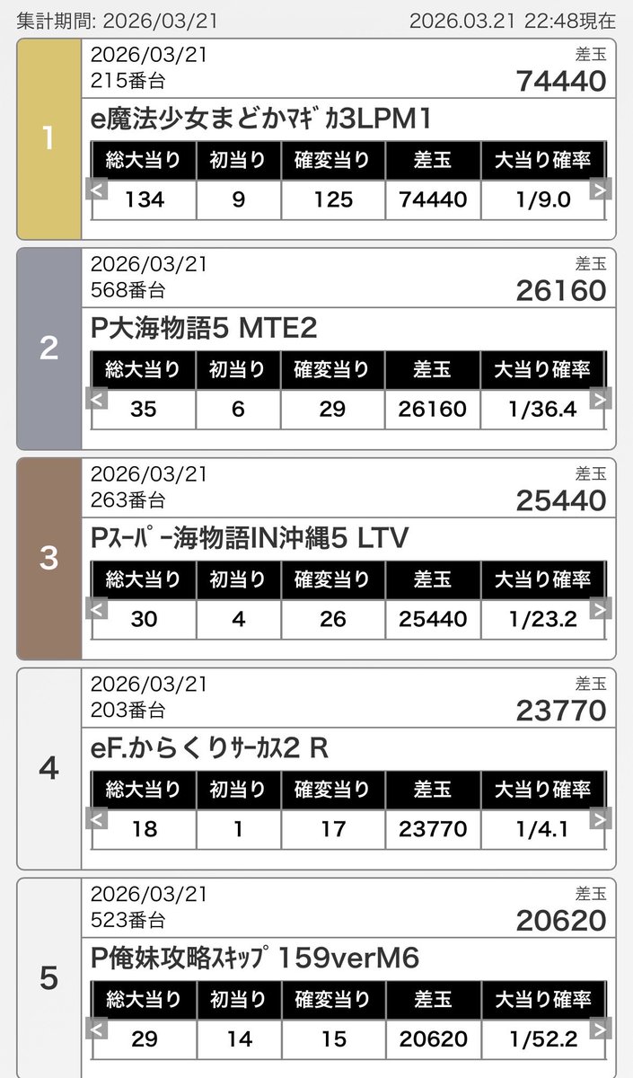 こんばんは😊
スマパチまどかマギカ3
あと一歩コンプリート届かず💦
それでも凄い👍
スマスロカバネリ海門決戦万枚
おめでとうございます㊗️

明日もサンシャインにいらっしゃいん♪

#サンエダ
#ミッツ