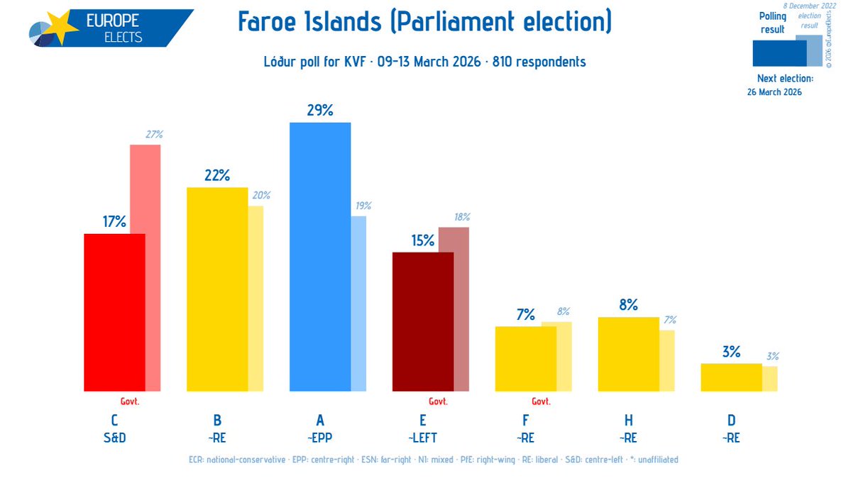Europe Elects tweet media
