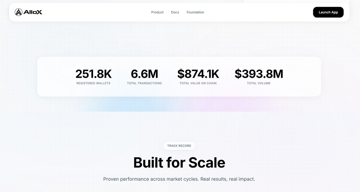 Less than one month since launch and we’ve already surpassed 251.8K registered wallets.

Here’s where we stand:
- 6,040 daily transactions
- $874.1K total value on-chain
- $393.8M testnet volume

The fully on-chain portfolio builder is launching this month on <a href="/BNBCHAIN/">BNB Chain</a>, with more