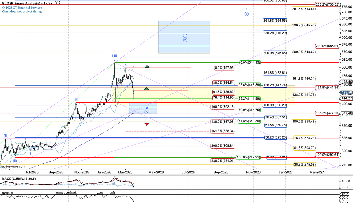 Viewing #gold as nearing completion of its ideal correction pattern off the January high. Must-hold support in $GLD is 357; below it, more bearish potentials open up. $GLD needs 435+ to favor completion of correction, and over 497.96 to confirm. Next upside target 545-664.