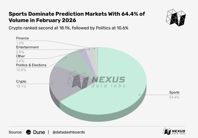 The biggest prediction market category isn't politics.

Sports comprised 64.4% of all volume across Polymarket and Kalshi in February 2026.

Crypto at 18.1%. Politics at 10.6%.

h/t <a href="/filippoarman/">fil</a> &amp; <a href="/Dune/">Dune | We Are Hiring!</a>