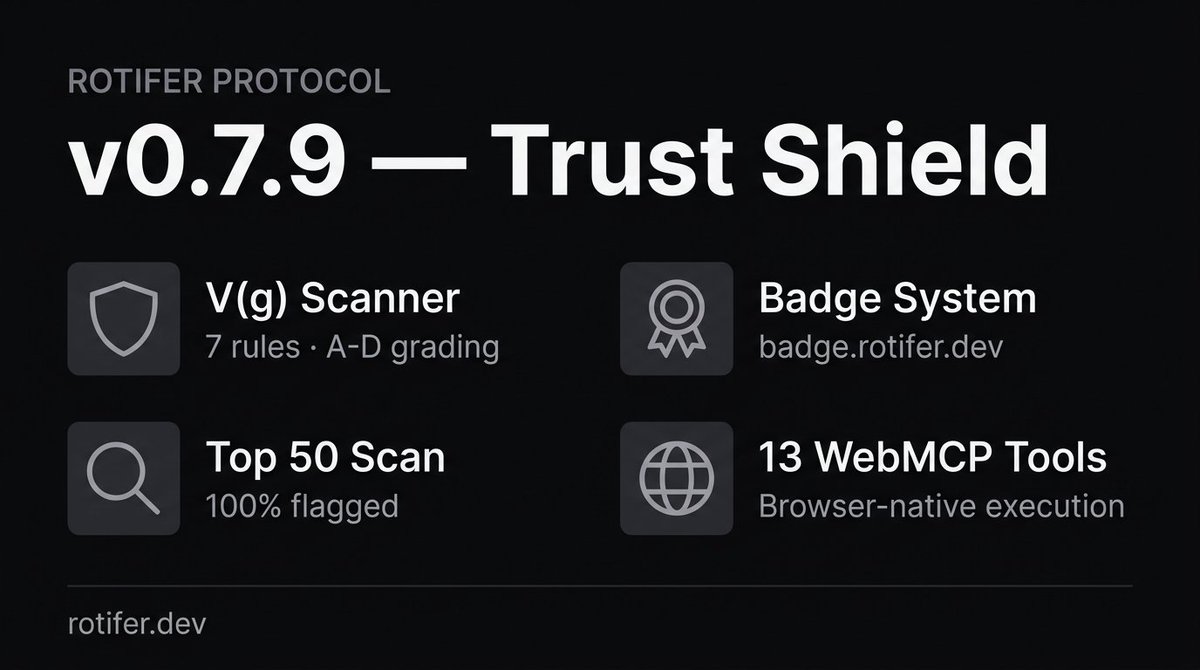 rotiferdev's tweet image. Rotifer v0.7.9 — Trust Shield

We scanned the Top 50 ClawHub Skills. 100% triggered at least one finding.

→ V(g) scanner: 7 rules, A-D grading
→ badge.rotifer.dev: trust badges for any README
→ 13 WebMCP tools with browser-native execution
→ MCP docs: 28/28 tools