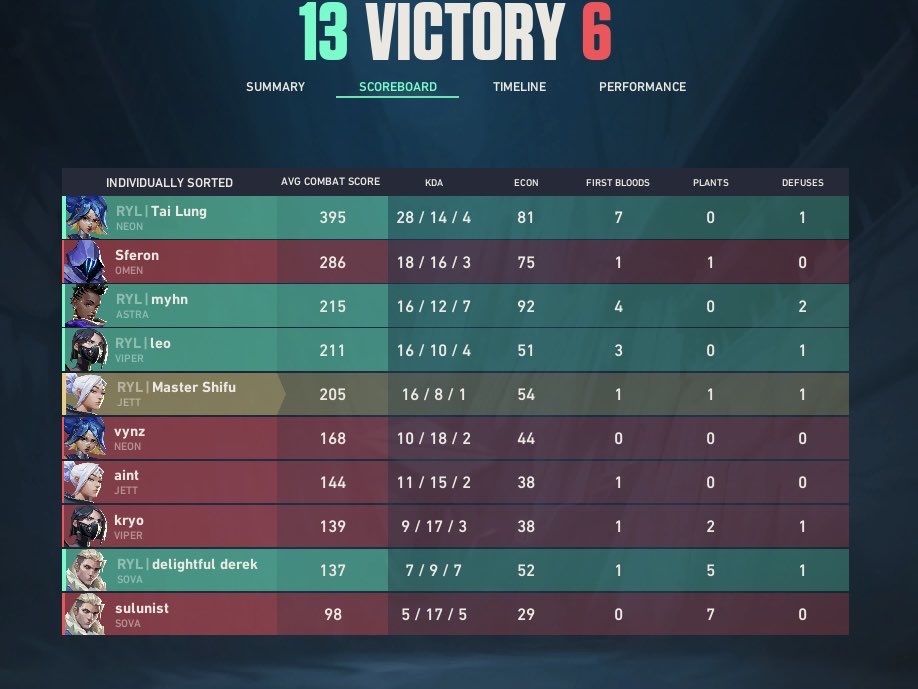 RoyalLegiongg's tweet photo. MAP 1 IS OURS 🔱

13-6 vs #FULLBOX200

#WEARELEGION https://t.co/e6NXVfFXvH