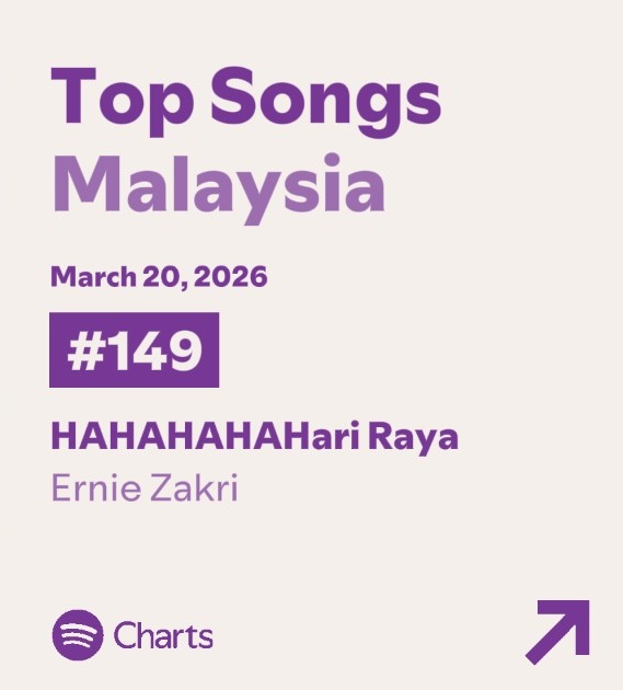 erniezstats's tweet photo. "HAHAHAHAHari Raya" by @ErnieZakri reached a new peak of #149 (+10) on Spotify Daily Top Songs Malaysia with 20,818 streams.

#ErnieZakri #HAHAHAHAHariRaya https://t.co/cYKFA6SXzV