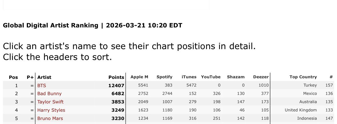 BlueeDenise's tweet photo. Turkiye being #1 country for BTS's Global Artist ranking💜

Proud and crying https://t.co/ubcP4raVbM