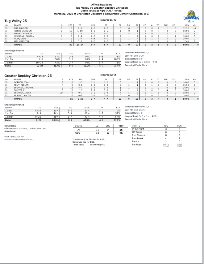 mclovinusc's tweet photo. Single A Championship Halftime Stats
#1 Greater Beckley 25
#2 Tug Valley 25
@BlueChipsNation  @PrepHoops_WV @scottwstrode https://t.co/iQEUAbQj35