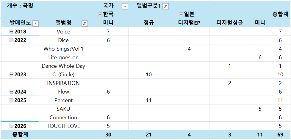tto08040320's tweet photo. [  Update :  앨범 ]   
- 기간 : 2018.12월 ~ 2026.3월 7년 3개월(군백기/방학 포함) 
- 앨범 12개 (SM타운/OST제외)  69곡 발표         
  → SM 발매 36곡, 그리핀 발매 33곡 
#온유 #ONEW #オニュ #オンユ #TOUGH_LOVE #터프러브 https://t.co/ioBJbkSsme