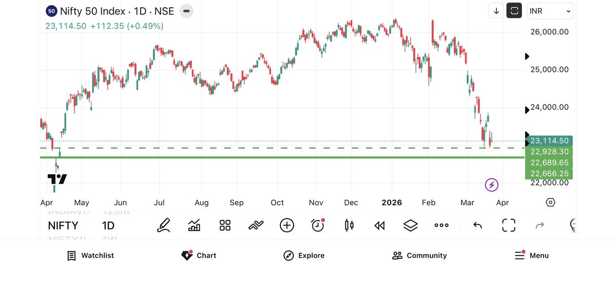 devilsown_666's tweet photo. Nifty filled the gap created on 15APR2025 and formed a gravestone doji. As this pattern came after significant correction (13%) from ATH, I feel nifty might give some bounce to 24k/24200 zone to test the supply. View is invalid if we open below 22800🤪 https://t.co/T4orU28J6G