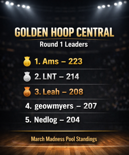 GoldenHoops's tweet photo. 🏀 GHC Leaders after Round 1

1️⃣ Ams 223
2️⃣ LNT 214
3️⃣ Leah 208
4️⃣ geowmyers 207
5️⃣ Nedlog 204
Early separation forming, but one upset swing can reshuffle everything.
#MarchMadness #BracketChallenge #GoldenHoops2026 #hoopme https://t.co/2HLHrWTNNP