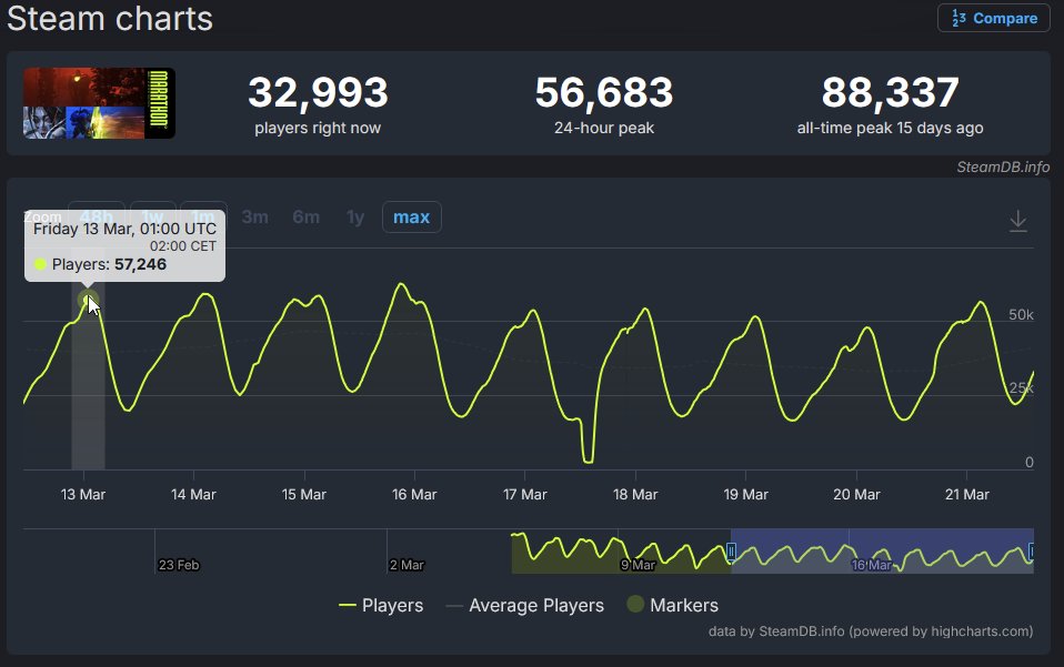 AnsaSchmansa's tweet photo. @leopardstealth Nice rage bait! Look at all the players excited to try out the brand new content compared to regular Friday last week. Impressive numbers! https://t.co/uknIQLm6jm