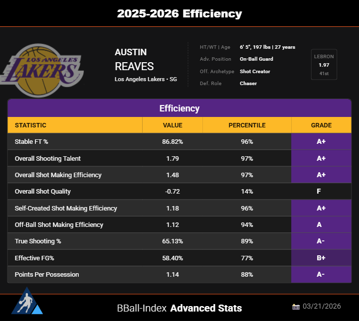 Austin Reaves is one of the most efficient guards in the league.

He's one of the best free throw shooters in the league