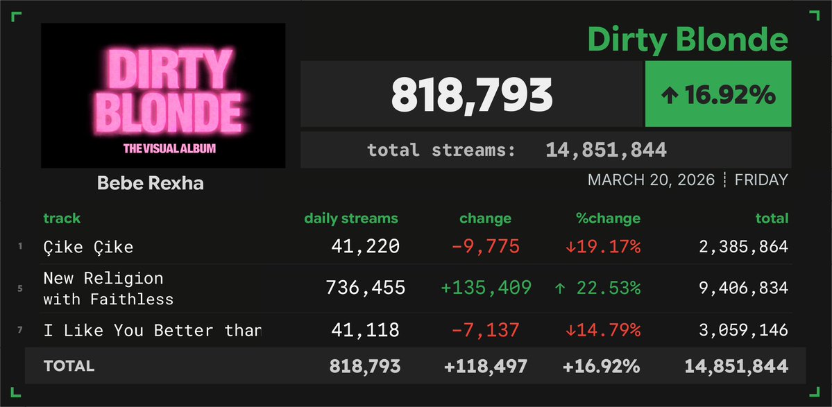 Spotify Numbers tweet media