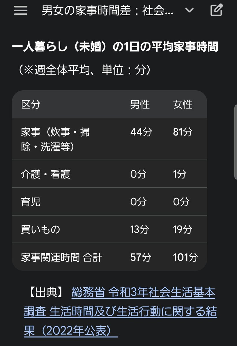 dominate_game's tweet photo. また、このデータを張るが…
独身一人暮らし女性の家事時間は平均約80分、男性は約40分。男女では「必要と思う家事時間」が倍も違う。
このお互いの認識で「家事折半」を約束したとしても絶対に平等にはならない。
男性の家事半分は20分だし、女性は40分だからである。 https://t.co/Bh4YLJ6rqT