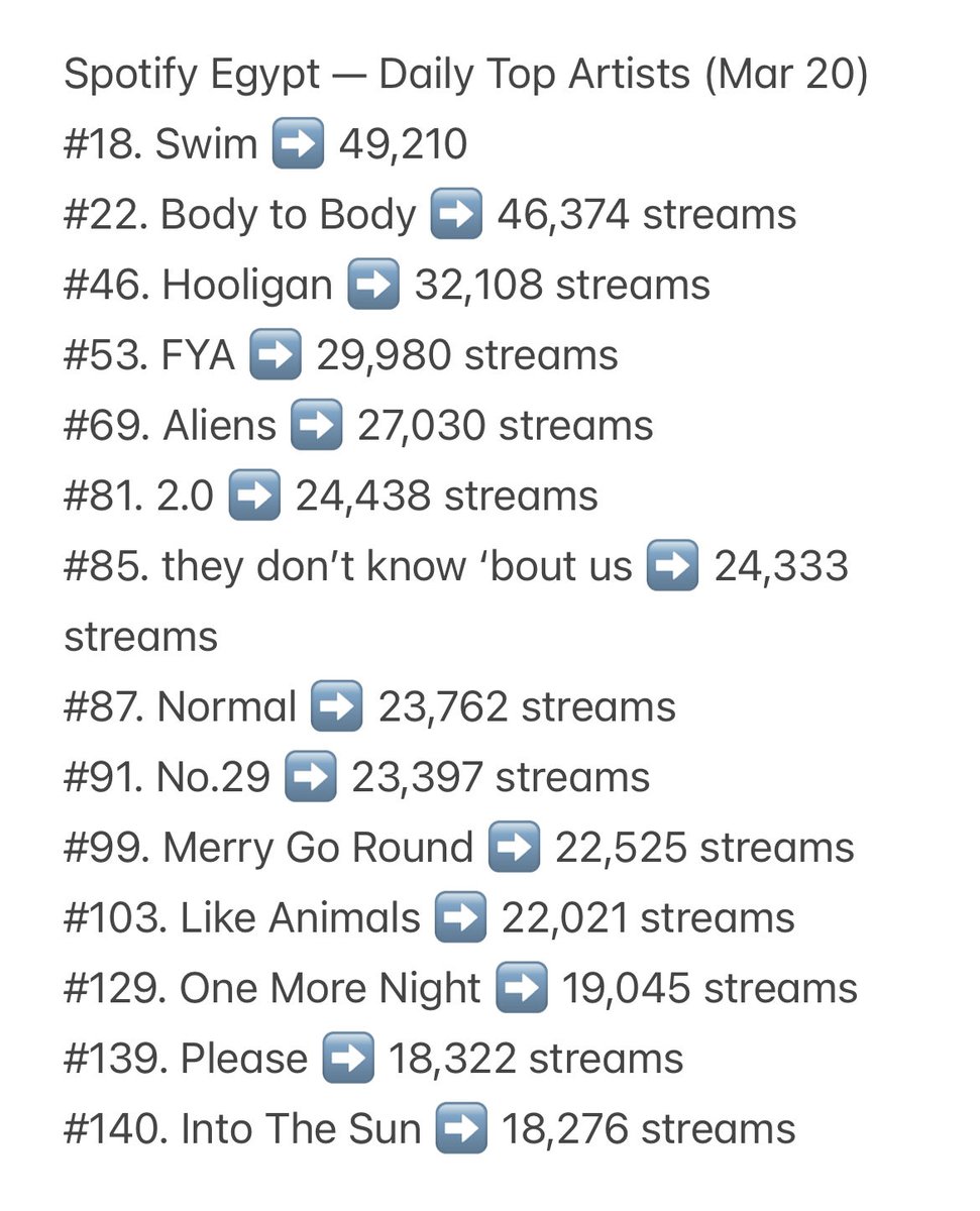 [NEW&amp;AMAZING] 🔥

All 14 tracks of #Arirang debut on Spotify Egypt’s Daily Top Songs chart with a total of 380,820 streams! 🤯🔥

It’s the BIGGEST ALBUM DEBUT by a non-Arab foreign artist in the history of the chart!

<a href="/BTS_twt/">방탄소년단</a> <a href="/bts_bighit/">BTS_official</a> <a href="/BIGHIT_MUSIC/">BIGHIT MUSIC</a>