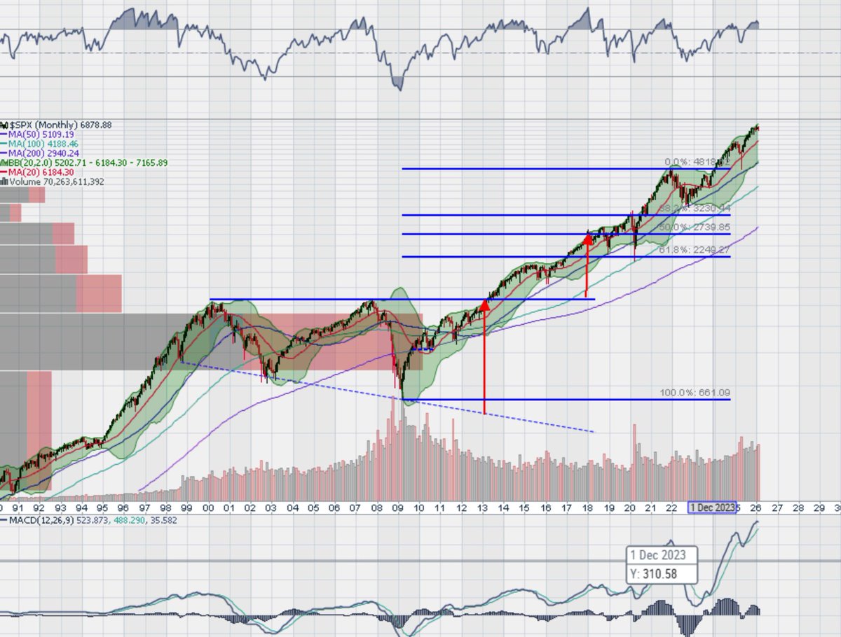 Greg Harmon, CMT/CFA, President Dragonfly Capital tweet media