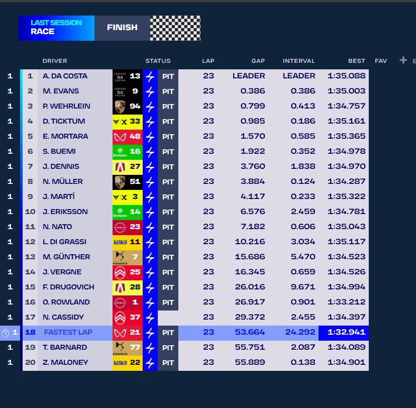 MotorspoClicks's tweet photo. ANTONIO FELIX DA COSTA WINS FOR THE SECOND TIME IN A ROW IN FORMULA-E🔥🇵🇹

#Formulae #DaCosta #Jaguar https://t.co/ERR0tURBks
