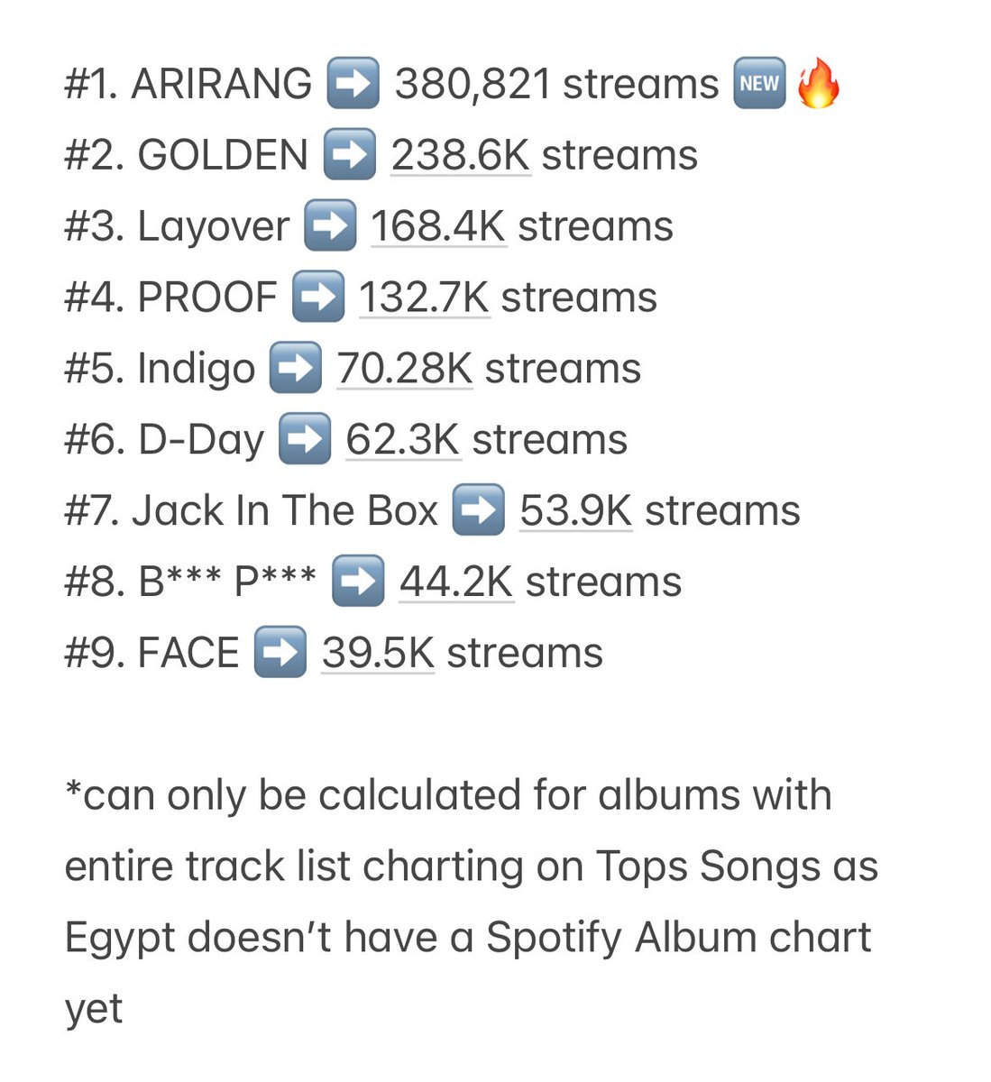 [NEW&amp;AMAZING] 🔥

The entire album of #Arirang debuts on Spotify Egypt’s Daily Top Songs chart with a total of 380,821 streams! 🤯🔥

It’s the BIGGEST ALBUM DEBUT by a non-Arab foreign artist in the history of Spotify Egypt Daily Songs chart!

<a href="/BTS_twt/">방탄소년단</a> <a href="/bts_bighit/">BTS_official</a> <a href="/BIGHIT_MUSIC/">BIGHIT MUSIC</a>