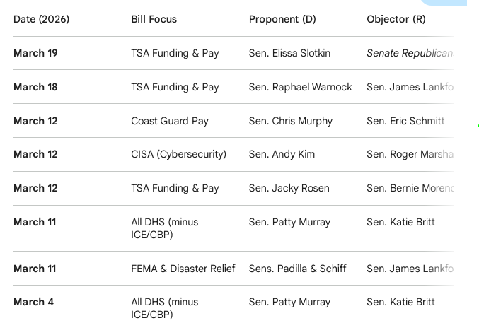 <a href="/TomiLahren/">Tomi Lahren</a> <a href="/ChrisMurphyCT/">Chris Murphy 🟧</a> Dems have tried to pass funding bills for TSA/Coast Guard/CISA/FEMA multiple times in the past two weeks but GOP Senators have blocked them.