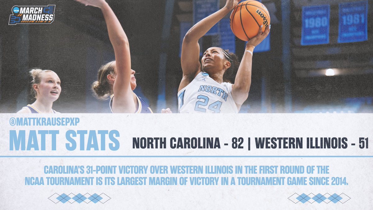 MattKrausePxP's tweet photo. It was a comprehensive win for @uncwbb over Western Illinois in the First Round of the NCAA Tournament, as the Tar Heels topped the Leathernecks by 31.
Let's look at some key notes and nuggets with this edition of #MattStats!
(Thread) https://t.co/oUnO84QGTJ