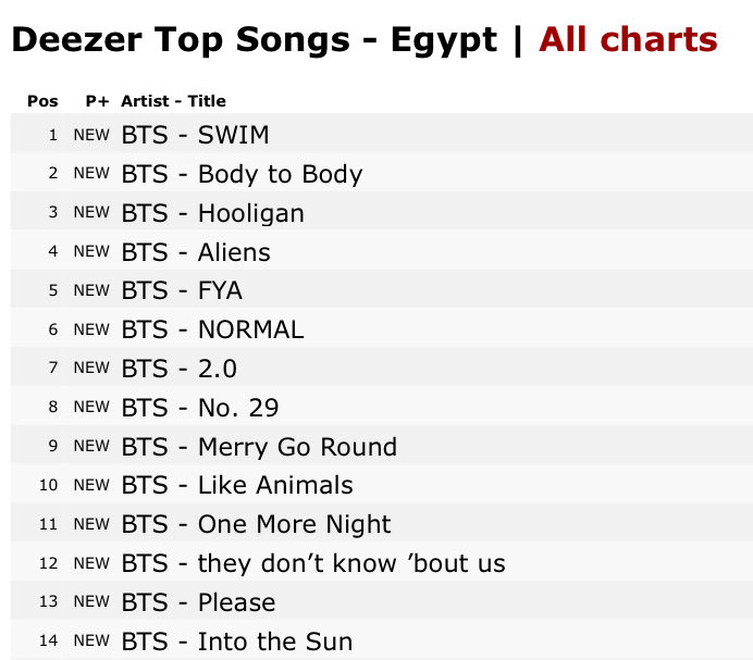[NEW&amp;AMAZING] 🔥

All 14 tracks of #ARIRANG debut on Deezer Egypt’s Top Songs chart!

Following #Layover, it’s the second album by foreign act to chart its entire track list on the chart!

<a href="/BTS_twt/">방탄소년단</a> <a href="/bts_bighit/">BTS_official</a> <a href="/BIGHIT_MUSIC/">BIGHIT MUSIC</a>