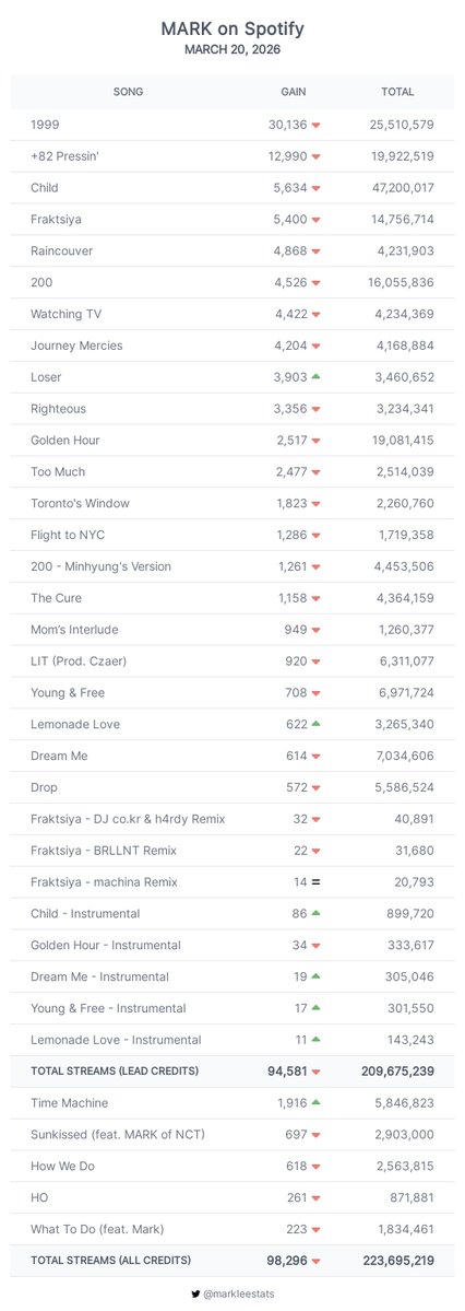 mark lee stats tweet media