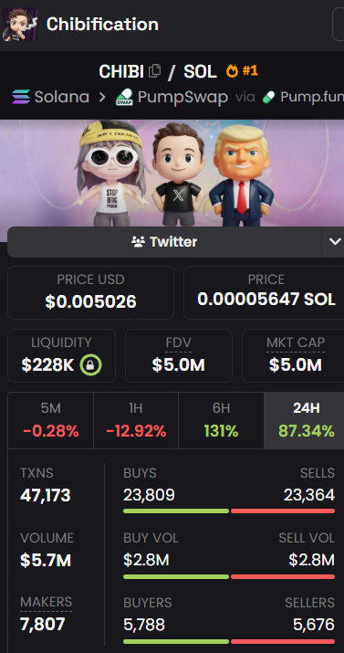 i took also #CHIBIFICATION 🤡
CA: 2TpMjYXnrgxoeVCq2i6EAR8vNWqe5MNvHCz3bENNpump
always NFA DYOR cz this is all sort of gamble but we somewhat good at it in the right times 🤡
#SOL #Solana 
<a href="/elonmusk/">Elon Musk</a> #Chibi