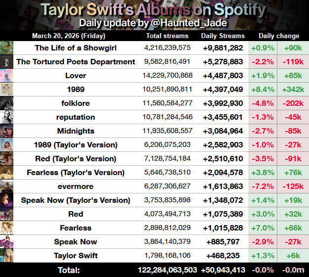 Haunted Swiftie - TS Spotify tweet media