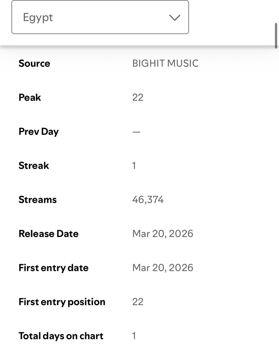 EGY ARMY 🇪🇬❤️ 
WE HIT A NEW RECORD 😭🔥🔥 ARIRANG DEBUT WITH TOTAL 380,820 STREAMS WHICH IS HIGHEST STRAM FOR AN ARAB COUNTRY 😭💪🏻

#SWIM debuts with total 49,210 streams !! 🔥🔥
#BodytoBody debuts with total 46,374 streams !! 
AND ALL 14 TRACKS ARE IN TOP 200 SONGS OF SPOTIFY
