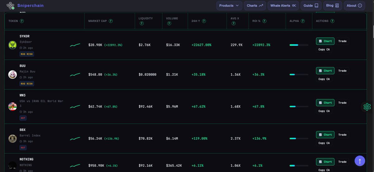 SniperChainBot's tweet photo. We were about to post this…

$SYKDR already moved from ~80x to 200x+

That’s how fast things move. https://t.co/ukzEiP93Tt