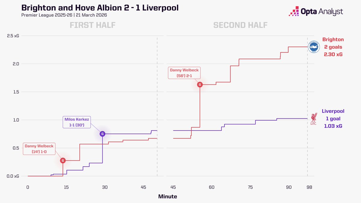 Opta Analyst tweet media