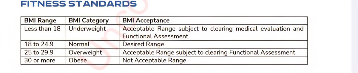 madeehamedia's tweet photo. NO FITNESS = NO FLYING, NO PAY ! 

Air India rolls out a strict cabin crew fitness policy effective from May 1, linking BMI compliance to flying eligibility, non-compliance could result in loss of pay

BMI of 18–24.9 is the desired range; underweight crew can fly only if they clear medical and functional assessments

Crew with BMI of 30+ will fall under obese category and will be immediately derostered and placed on loss of pay until they meet norms

Failure to clear assessments in under/overweight categories can also lead to derostering and loss of pay

@CNBCTV18Live @CNBCTV18News #IranWar‌