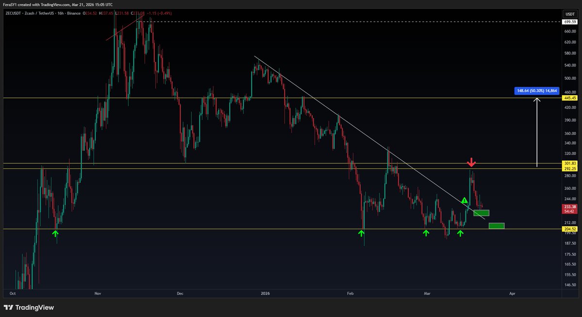 CryptoFeras's tweet image. $ZEC #ZEC 
This is why we keep our #trading logic simple.

flip = confirmation = buy(long)

otherwise, wait confirmation instead of FOMOing near resistance

Key levels:
Support: $227 &amp;amp; $205
Resistance to flip $300

$Zecusd #zecusdt