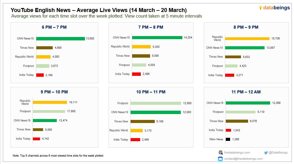 DataBeings's tweet image. 𝗘𝗻𝗴𝗹𝗶𝘀𝗵 𝗡𝗲𝘄𝘀 𝗟𝗶𝘃𝗲 𝗩𝗶𝗲𝘄𝘀 – 𝗪𝗲𝗲𝗸 𝟭𝟮
@CNNnews18 led across top 3 slots, followed by @republic in 2 slots and @firstpost in 1 slot. #EnglishNews #LiveFeed