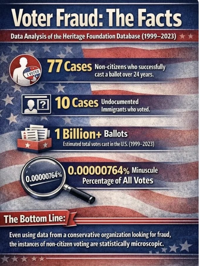 BrigidHart's tweet image. I don't think most ppl know the #SaveAct requires more than an ID- it requires a passport or birth certificate.  Currently, every State requires voter ID to register to vote. This is just the #GOP &amp;amp; trump trying to limit the amt of ppl who vote. Try again.